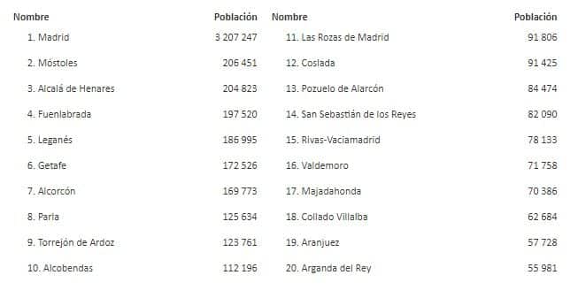 Municipios más Poblados de Madrid